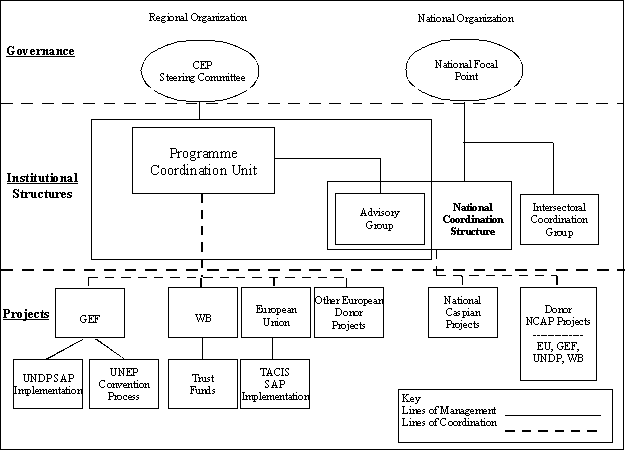 CASPIAN ENVIRONMENT PROGRAMME - MANAGEMENT AND ADMINISTRATIVE ARRANGEMENTS